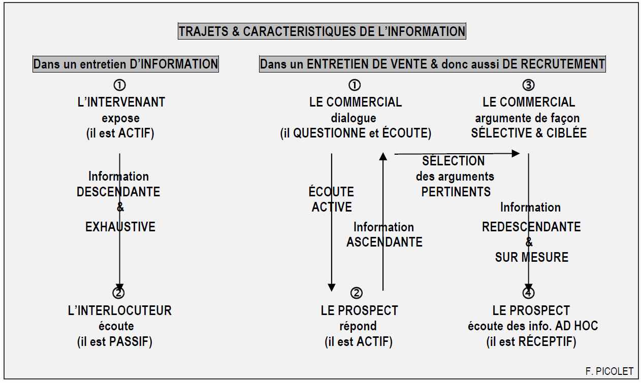 Schéma recrutement vente à domicile Schéma recrutement vente à domicile
