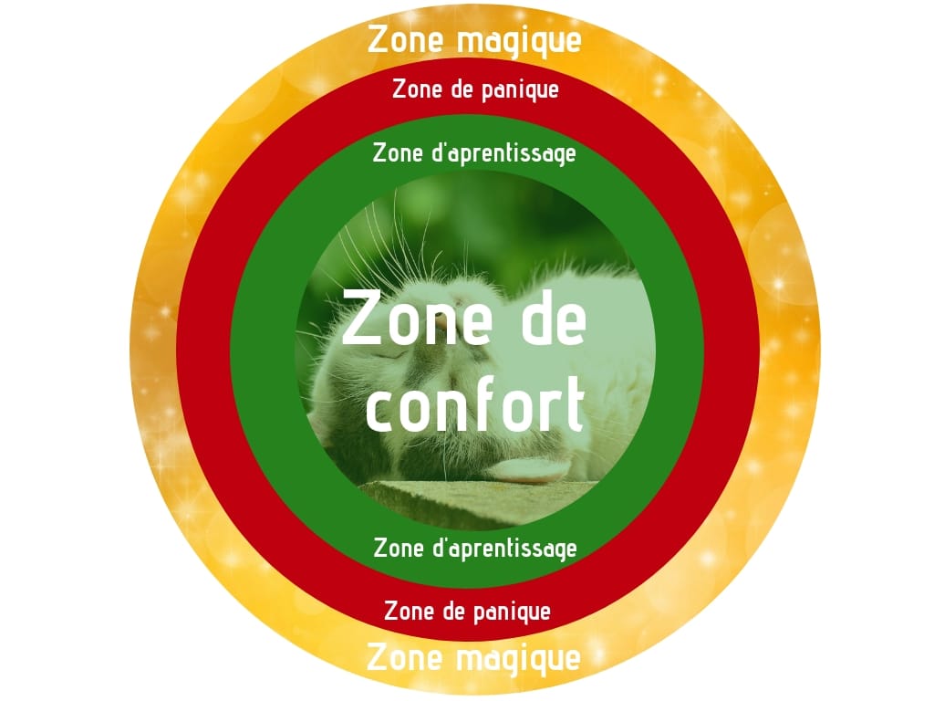 Elargir zone de confort Elargir zone de confort