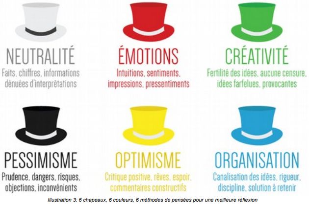 6 chapeaux de bono 6 chapeaux de bono